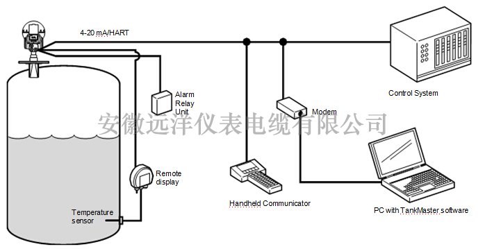 雷達液位計系統集成